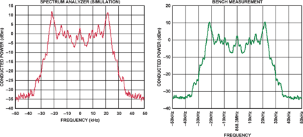 Figure 3. Comparison of simulation and lab measurements